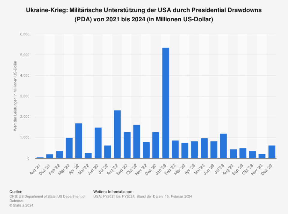 Statistik: Ukraine-Krieg: Militärische Unterstützung der USA durch Presidential Drawdowns (PDA) von 2021 bis 2023 (in Millionen US-Dollar) | Statista