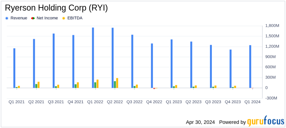 Ryerson Holding Corp (RYI) Q1 2024 Earnings: Misses EPS Estimates Amidst Strategic Investments and Market Challenges