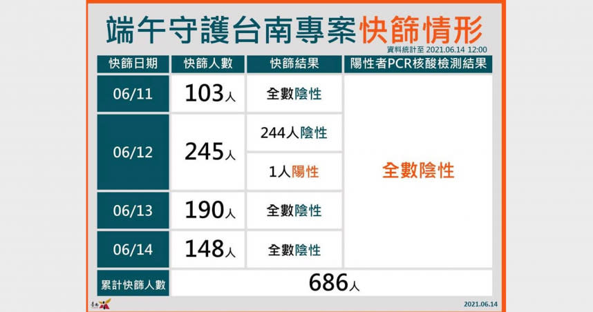 端午守護台南專案快篩共686位返鄉者快篩，全數都是陰性。(台南市政府提供／曹婷婷台南傳真)