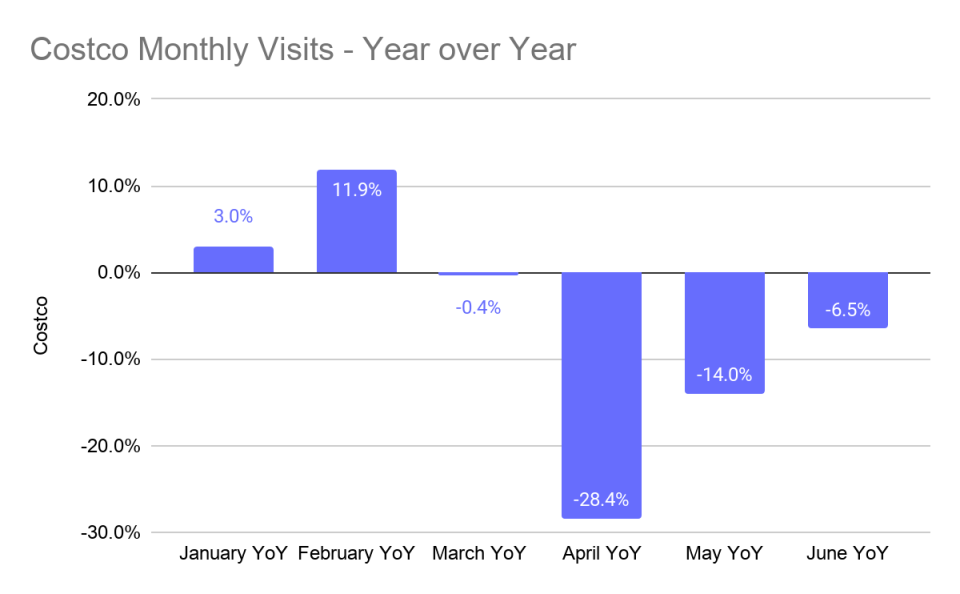 Visits to Costco have steadily been rising since April, according to data from location analytics platform Placer.ai. That could bode well for the wholesaler's June sales.