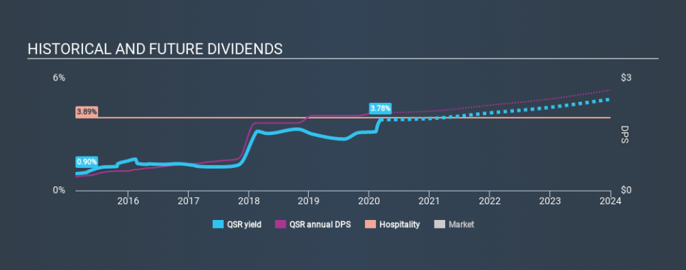 NYSE:QSR Historical Dividend Yield, March 8th 2020