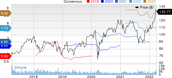 FMC Corporation Price and Consensus