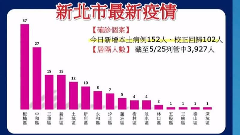  侯友宜今日下午召開防疫應變會議會後記者會。（資料照／新北市府提供）