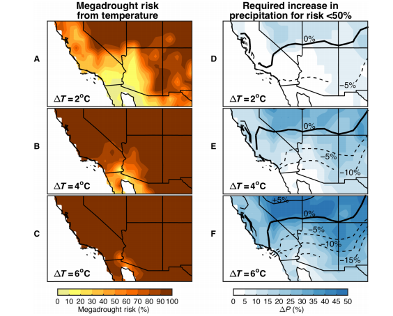 Maps of megadrought risk for the American Southwest under different levels of warming, and the required increase in precipitation to compensate for that warming.