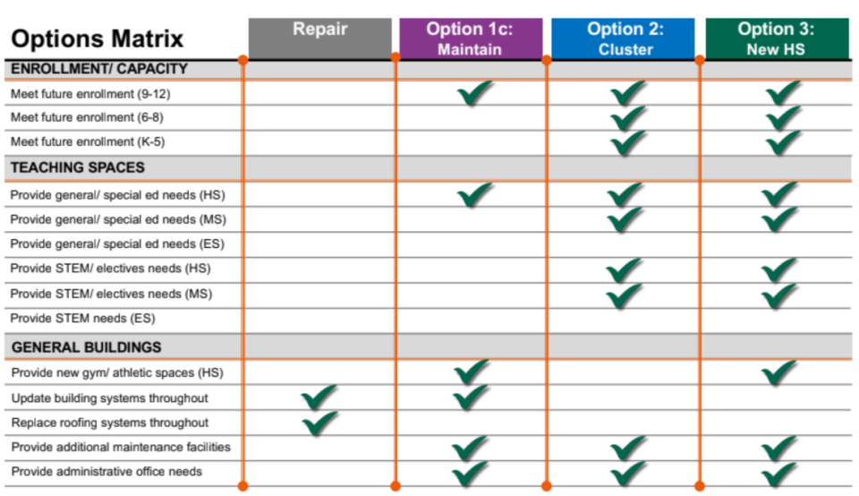 A Palmyra Area School District feasibility study shows four options for the district, as well as what issues each option would address.