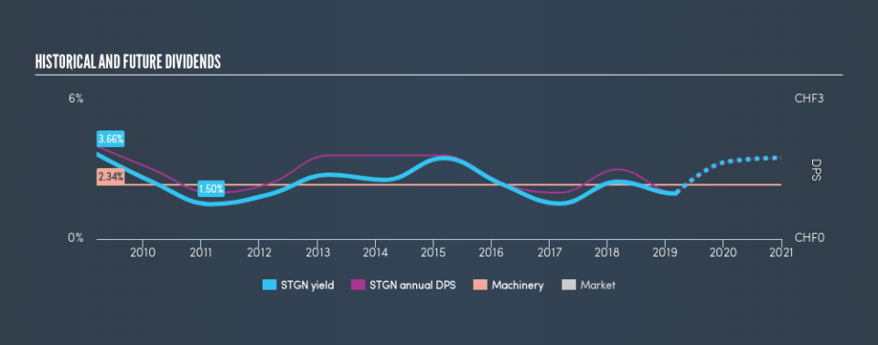 SWX:STGN Historical Dividend Yield, March 12th 2019