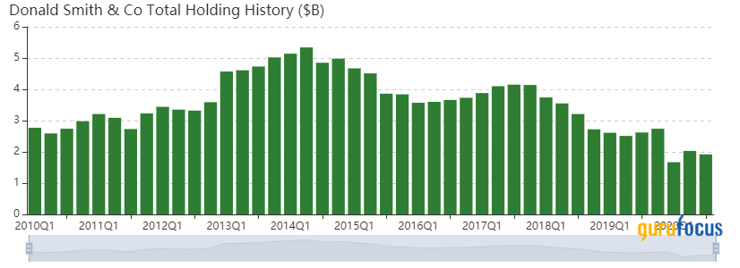 Donald Smith & Co. Slashes Gold and Top Holdings