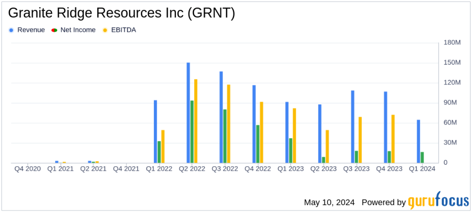 Granite Ridge Resources Inc (GRNT) Q1 2024 Earnings: Aligns with EPS Projections and Misses Revenue Estimates