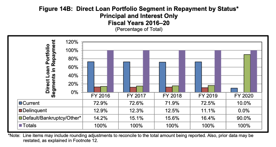 (2020 Federal Student Aid Annual Report)