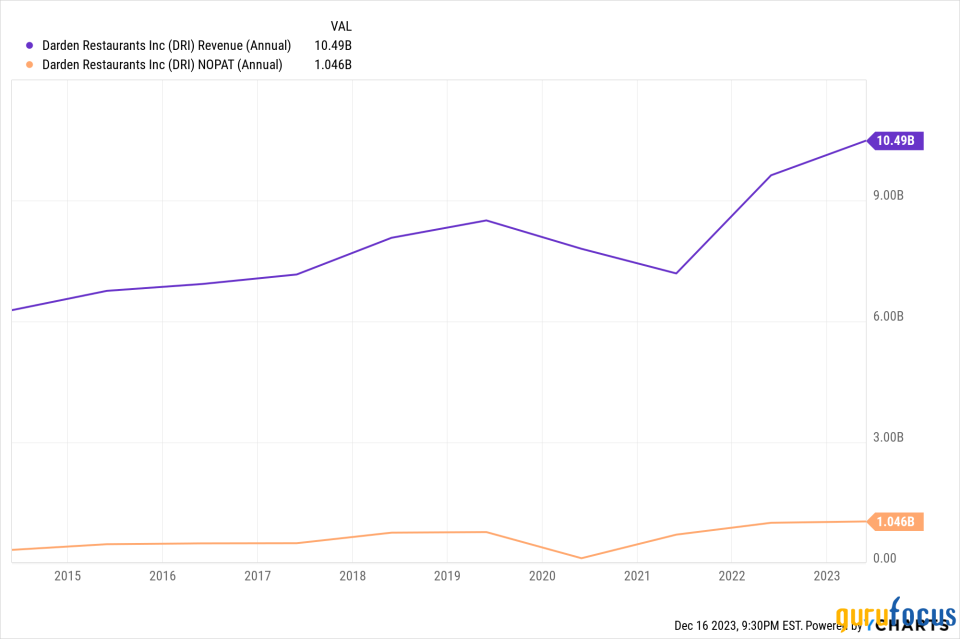 Evaluating Darden Restaurants' Rise, Growth and Potential