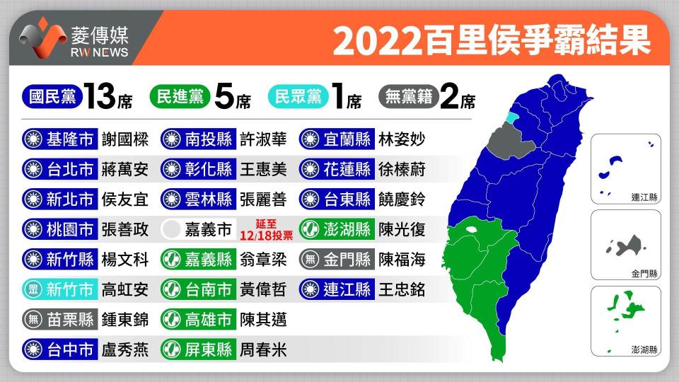 一表掌握21縣市長當選名單！國民黨攻下13縣市　民進黨剩5席、民眾黨1席、無黨2席