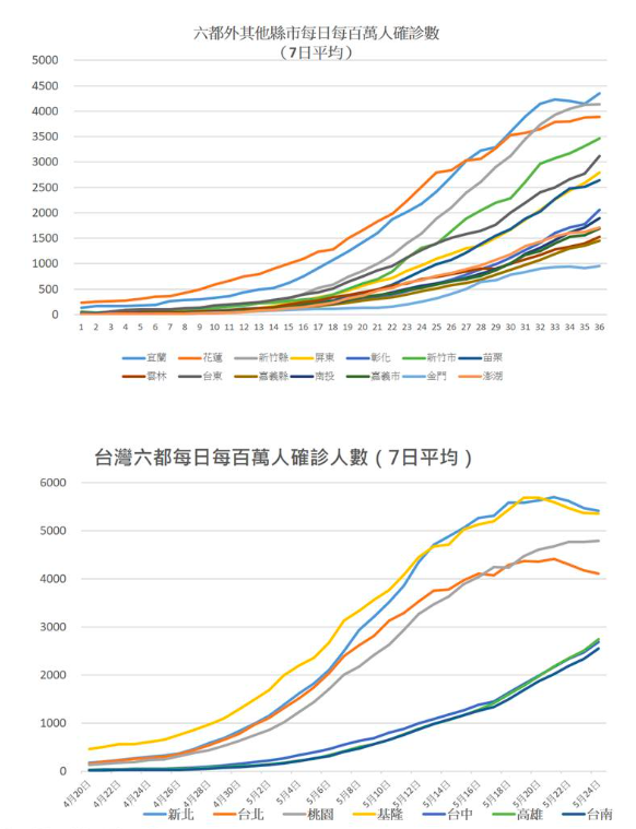 何美鄉指出，至今只有北北基桃、宜蘭、新竹縣、及花蓮等縣市，已達其每日最高確診人數，「他們的共通點是，全人口確診率都超過5％以上」。（取自何美鄉臉書）