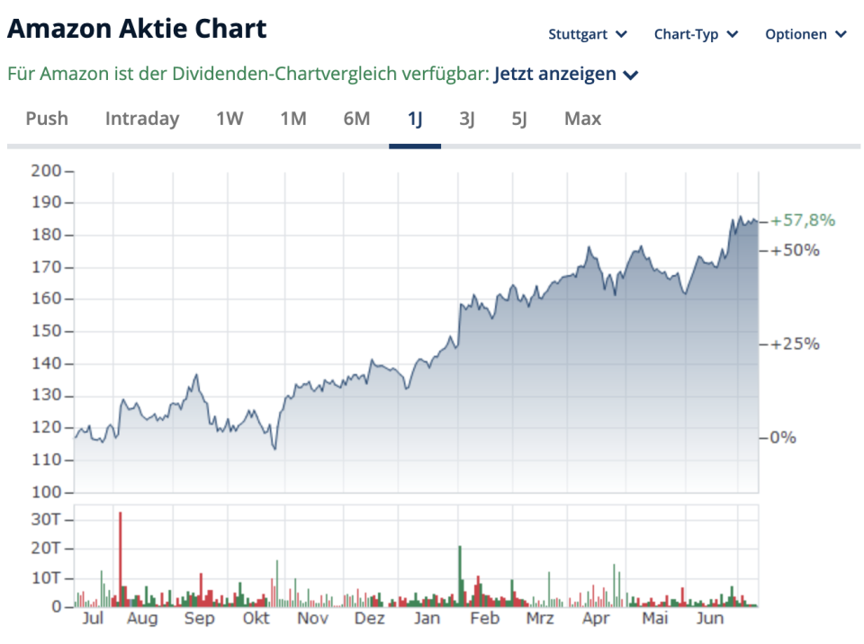 Performance der Amazon-Aktie über ein Jahr.  - Copyright: Finanzen.net