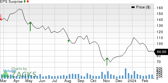 Moderna, Inc. Price and EPS Surprise