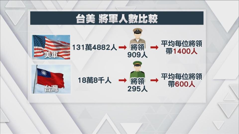 1名將軍帶600位士官兵？　民團轟「將軍數量太多」