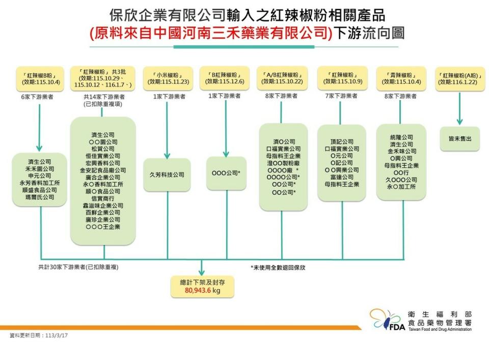 保欣企業輸入紅辣椒粉相關產品一覽   圖：食藥署／提供