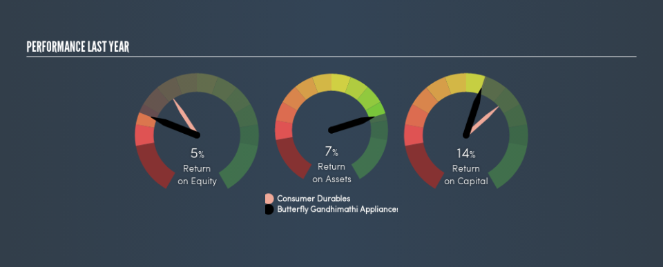 NSEI:BUTTERFLY Past Revenue and Net Income, June 9th 2019