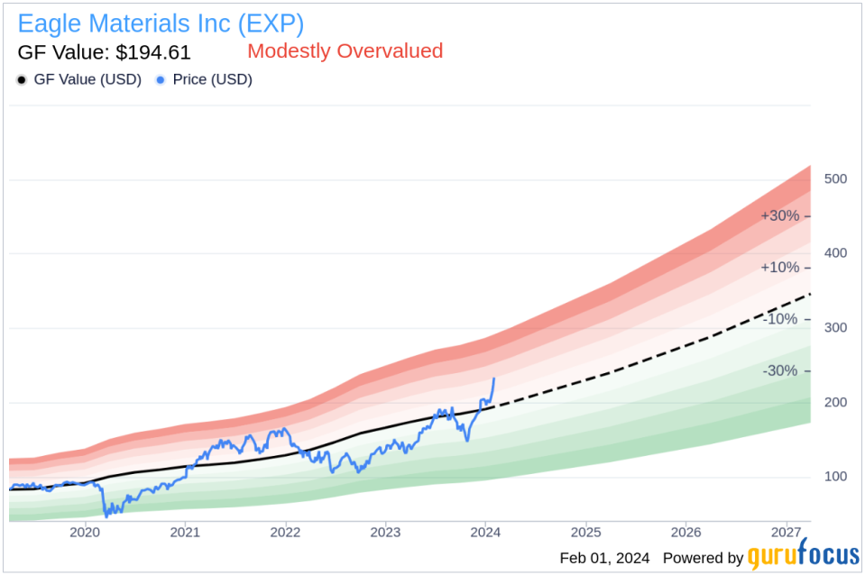 EVP & General Counsel Matt Newby Sells 3,165 Shares of Eagle Materials Inc