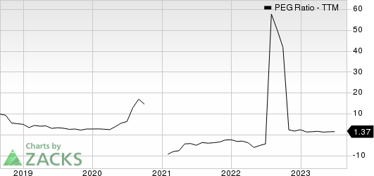 Splunk Inc. PEG Ratio (TTM)