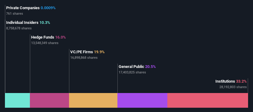 ownership-breakdown