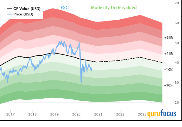 Exelon: Is It a Reasonable Bond Substitute?