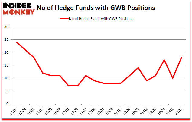 Is GWB A Good Stock To Buy?