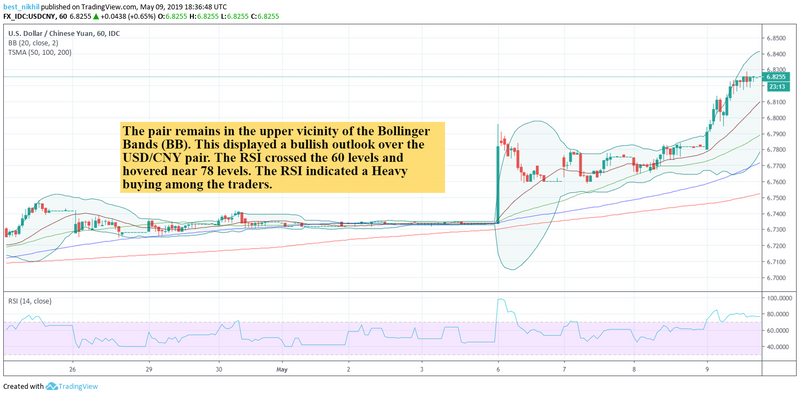 USDCNY 60 Min 09 May 2019