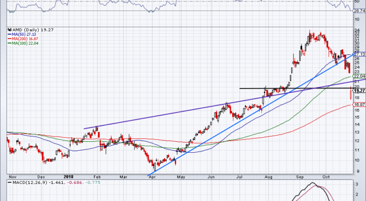 chart of AMD stock price on earnings