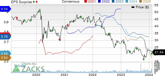 Highwoods Properties, Inc. Price, Consensus and EPS Surprise