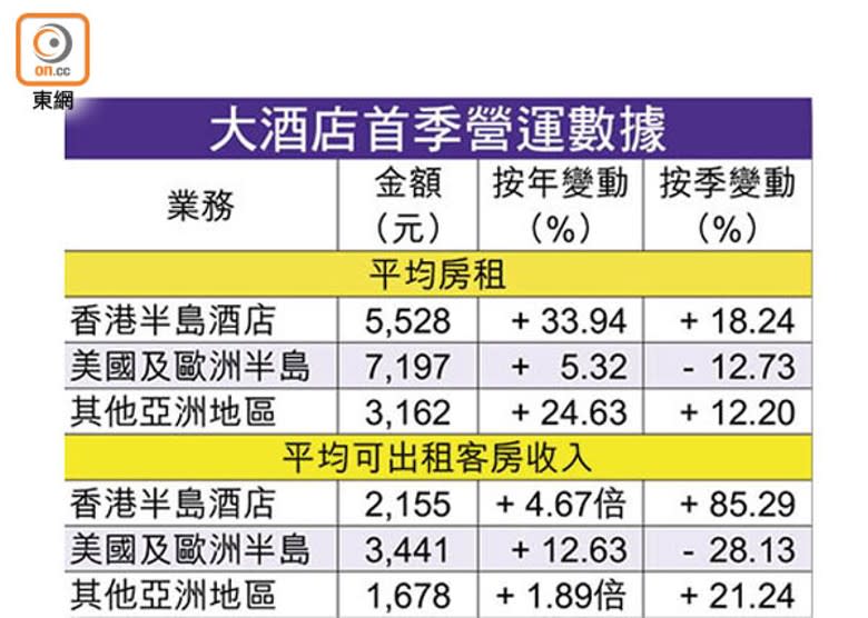 大酒店首季營運數據