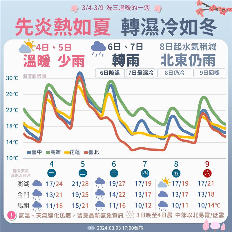 下週天氣如洗三溫暖，天氣變化一圖看懂。（圖／翻攝自「報天氣 - 中央氣象署」臉書）