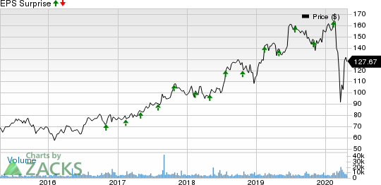 IQVIA Holdings Inc. Price and EPS Surprise