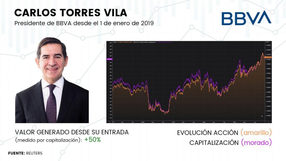 ¿Qué banqueros del Ibex 35 han generado más valor para sus accionistas?