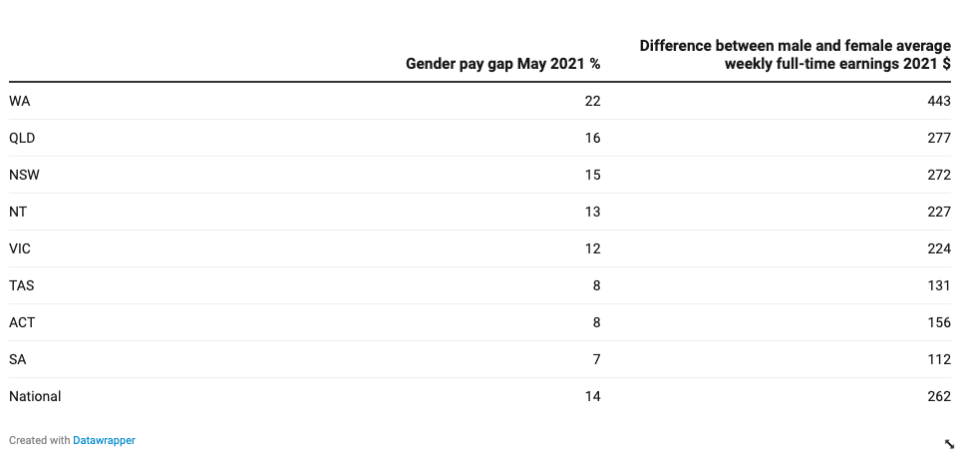 Data: WGEA.