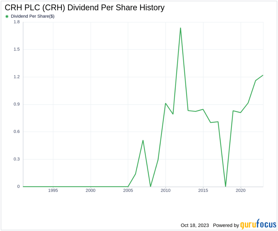 CRH PLC's Dividend Analysis