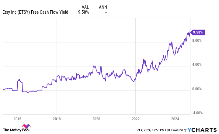 ETSY Free Cash Flow Yield Chart