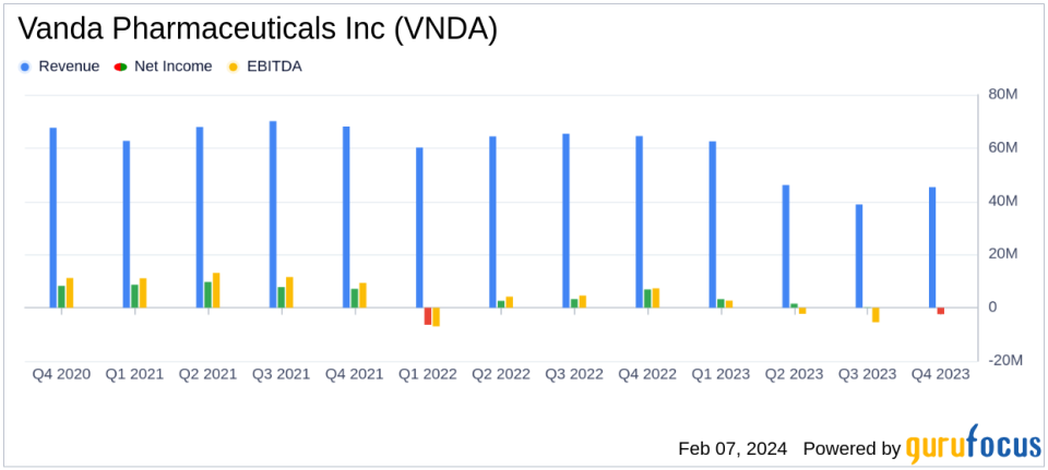 Vanda Pharmaceuticals Inc (VNDA) Faces Revenue Decline Amid Patent Challenges and Generic Competition