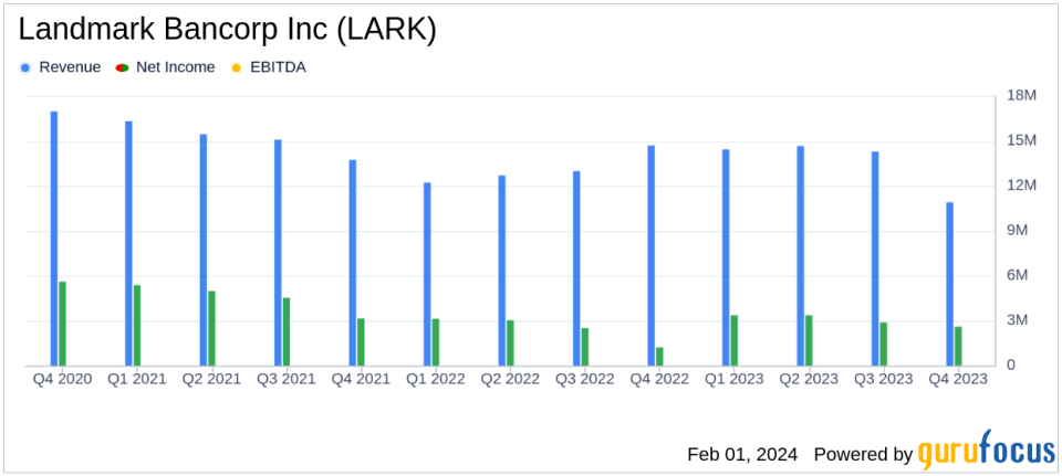 Landmark Bancorp Inc (LARK) Reports Solid Earnings Growth and Declares Dividend