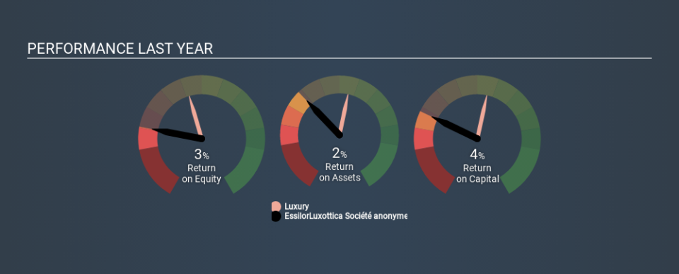 ENXTPA:EL Past Revenue and Net Income, March 15th 2020