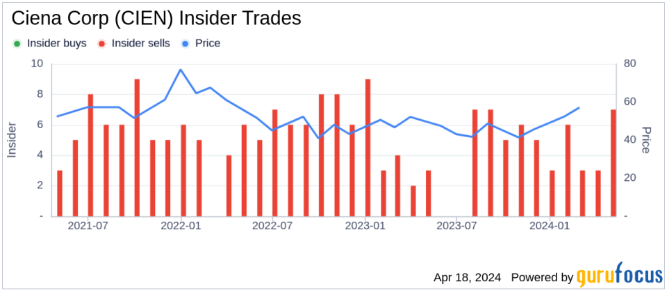 Insider Sell: SVP and Chief Strategy Officer David Rothenstein Sells 3,500 Shares of Ciena Corp (CIEN)