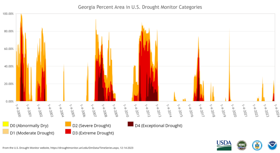 US Drought Monitor time series for the state of Georgia from 2000 to 2023. Exceptional droughts include 2000, 2007, 2012, 2016, and the fall of 2023.