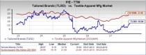 Let's see if Tailored Brands, Inc. (TLRD) stock is a good choice for value-oriented investors right now from multiple angles.