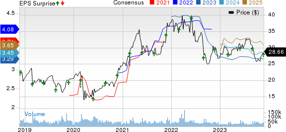 HP Inc. Price, Consensus and EPS Surprise