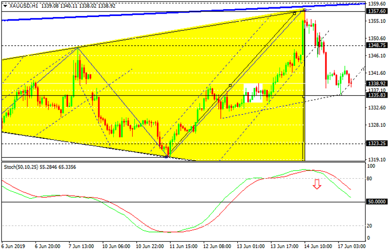 XAUUSD H1 Chart