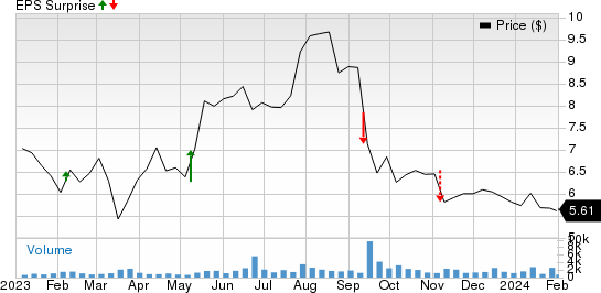 Evolution Petroleum Corporation, Inc. Price and EPS Surprise