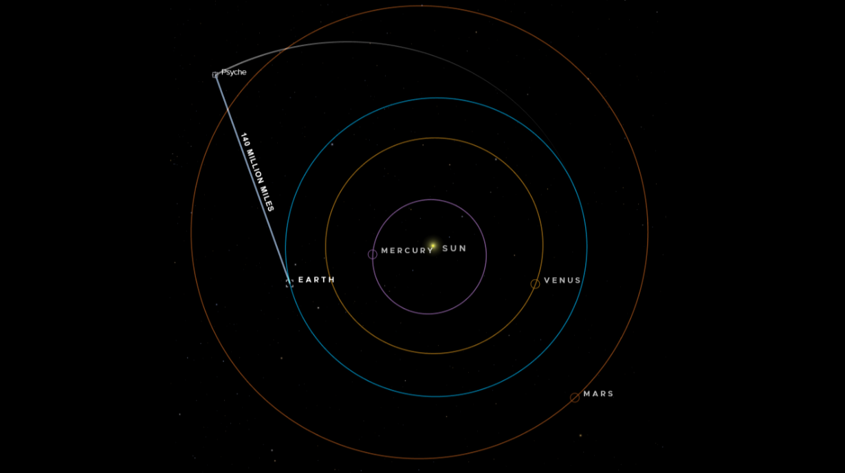  A diagram showing where psyche and the solar system planets were during the laser transmission. 