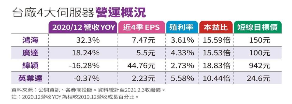  資料來源：公開資訊、各券商投顧。資料統計至2021年2月3日收盤價