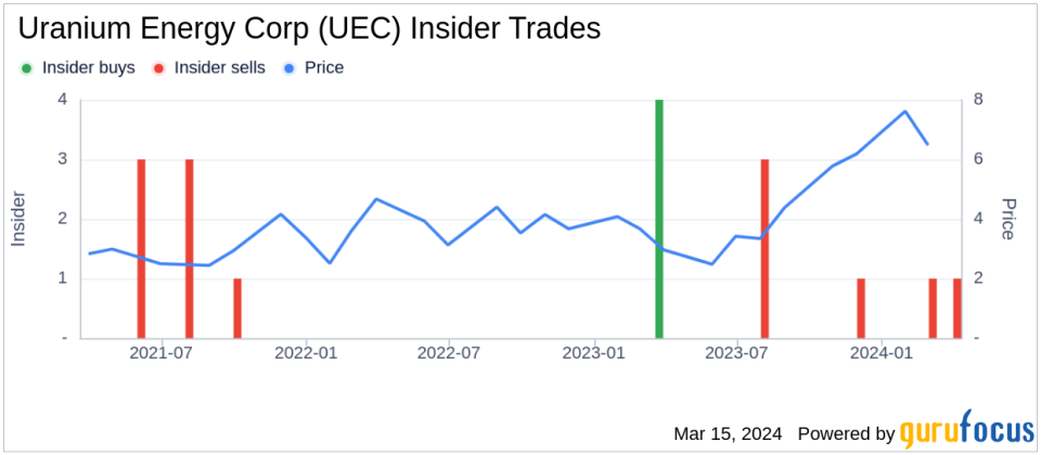 Director David Kong Sells 26,000 Shares of Uranium Energy Corp (UEC)