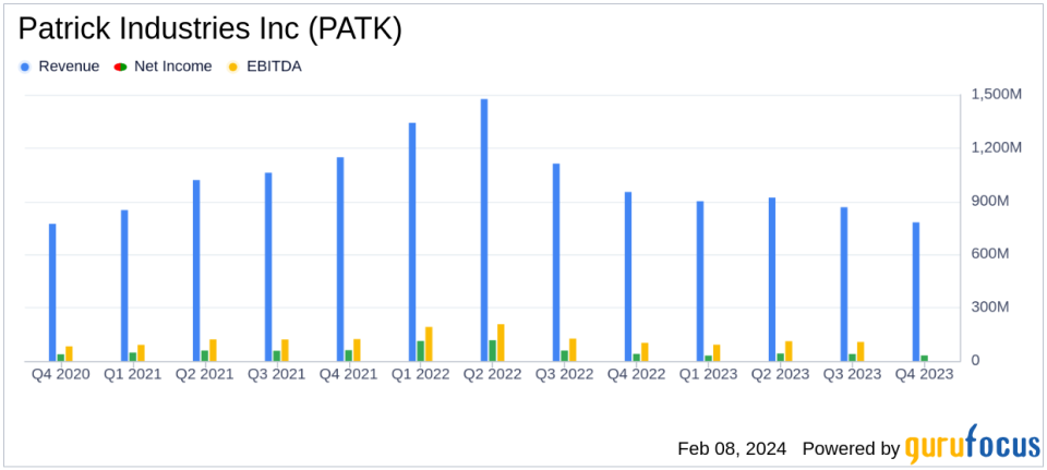 Patrick Industries Inc (PATK) Reports Decline in Q4 and Full Year 2023 Sales Amid Market Headwinds