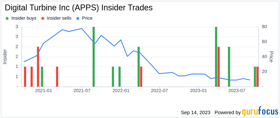 Director Holyce Groos Buys 7,600 Shares of Digital Turbine Inc (APPS)